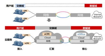 政企業(yè)務(wù)遇瓶頸 SD-WAN助力運(yùn)營商實(shí)現(xiàn)云網(wǎng)一體化網(wǎng)絡(luò)技術(shù)研究