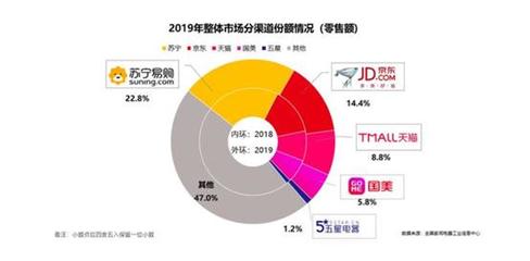 收入下滑、虧損持續 國美家用電器銷售仍未走出發展困境